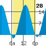 Cosmos Point tide chart for Thursday, September 28, 2023