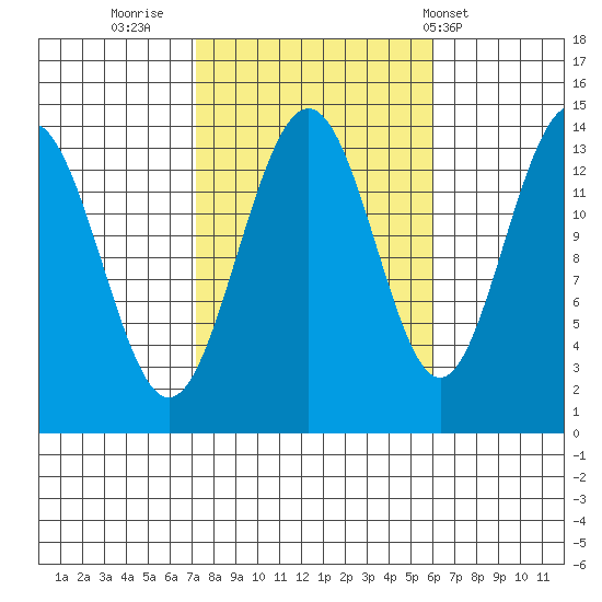 Cosmos Point tide chart for Wednesday, October 11, 2023