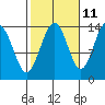Cosmos Point tide chart for Wednesday, October 11, 2023