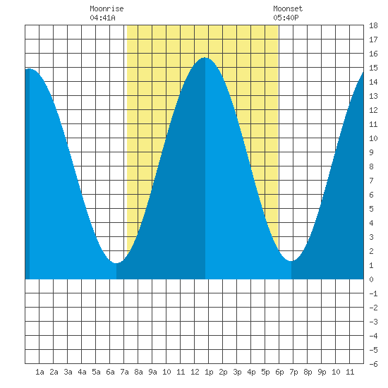 Cosmos Point tide chart for Thursday, October 12, 2023