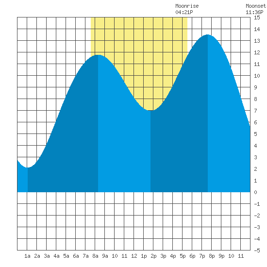 Cosmos Point tide chart for Sunday, October 22, 2023