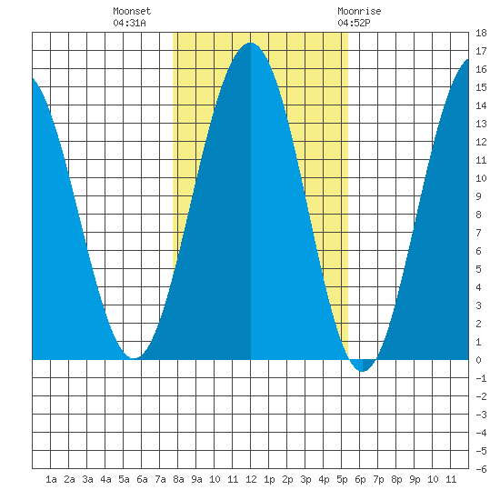 Cosmos Point tide chart for Thursday, October 26, 2023