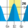 Cosmos Point tide chart for Thursday, October 26, 2023