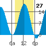 Cosmos Point tide chart for Friday, October 27, 2023