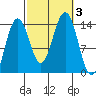 Cosmos Point tide chart for Tuesday, October 3, 2023