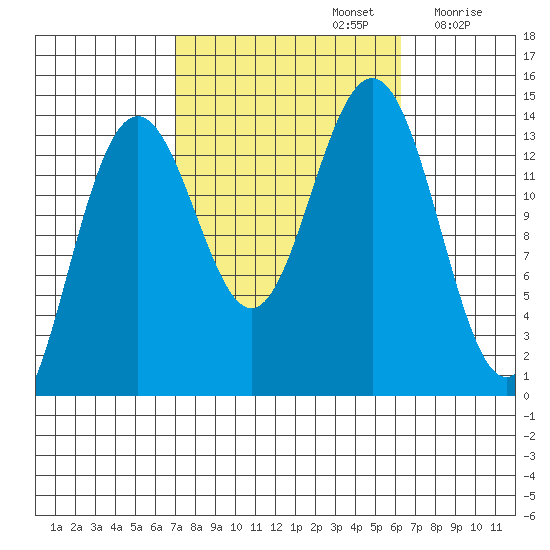 Cosmos Point tide chart for Wednesday, October 4, 2023