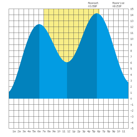 Cosmos Point tide chart for Thursday, October 5, 2023