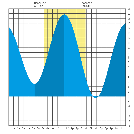 Cosmos Point tide chart for Saturday, November 11, 2023