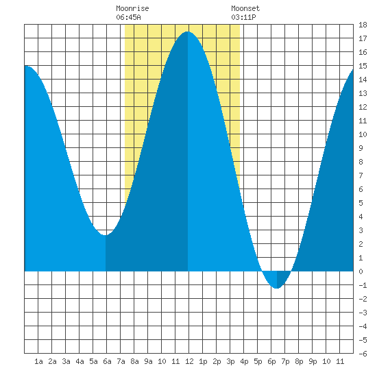 Cosmos Point tide chart for Sunday, November 12, 2023