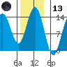 Cosmos Point tide chart for Monday, November 13, 2023