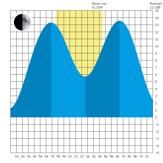 Cosmos Point tide chart for Monday, November 20, 2023