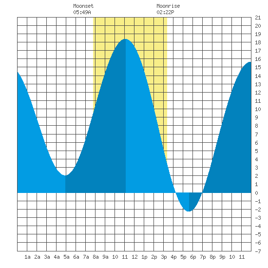 Cosmos Point tide chart for Saturday, November 25, 2023