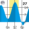 Cosmos Point tide chart for Monday, November 27, 2023