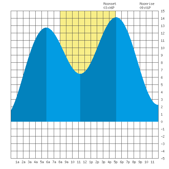 Cosmos Point tide chart for Friday, November 3, 2023