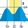 Cosmos Point tide chart for Friday, November 3, 2023