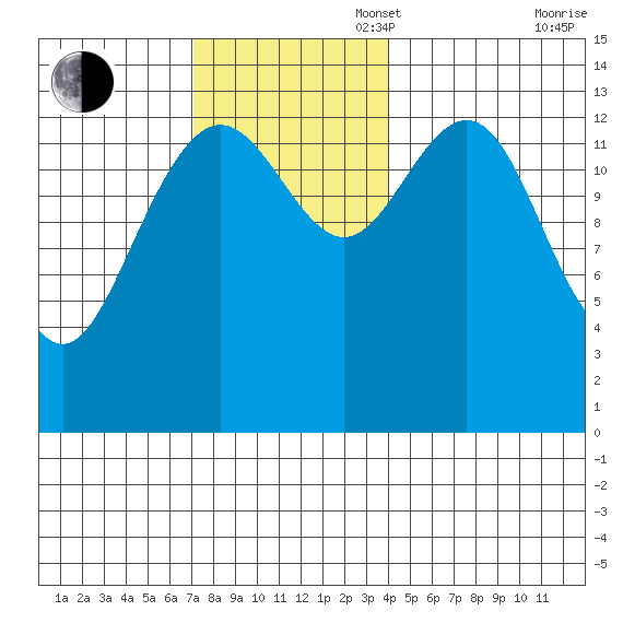 Cosmos Point tide chart for Sunday, November 5, 2023