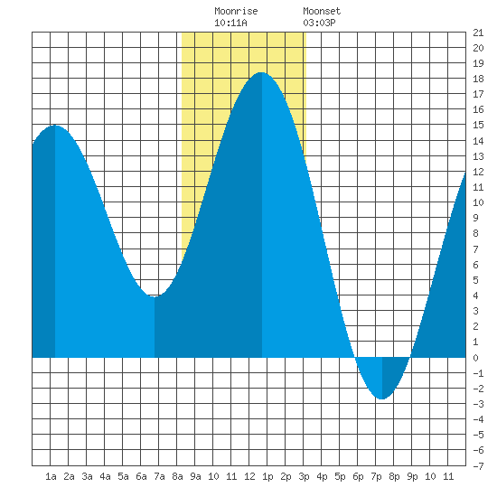 Cosmos Point tide chart for Wednesday, December 13, 2023