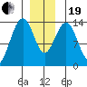 Cosmos Point tide chart for Tuesday, December 19, 2023
