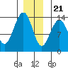 Cosmos Point tide chart for Thursday, December 21, 2023