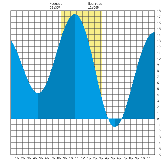 Cosmos Point tide chart for Sunday, December 24, 2023