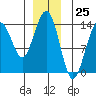 Cosmos Point tide chart for Monday, December 25, 2023