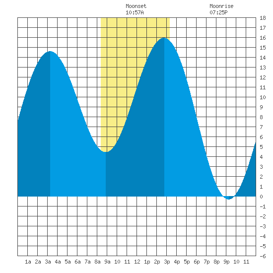 Cosmos Point tide chart for Saturday, December 30, 2023