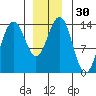 Cosmos Point tide chart for Saturday, December 30, 2023