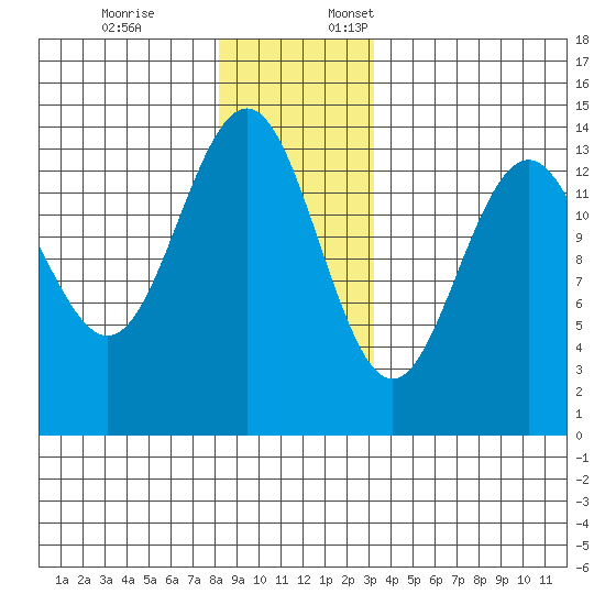 Cosmos Point tide chart for Friday, December 8, 2023