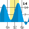 Cosmos Point tide chart for Sunday, January 14, 2024