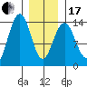 Cosmos Point tide chart for Wednesday, January 17, 2024