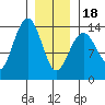 Cosmos Point tide chart for Thursday, January 18, 2024