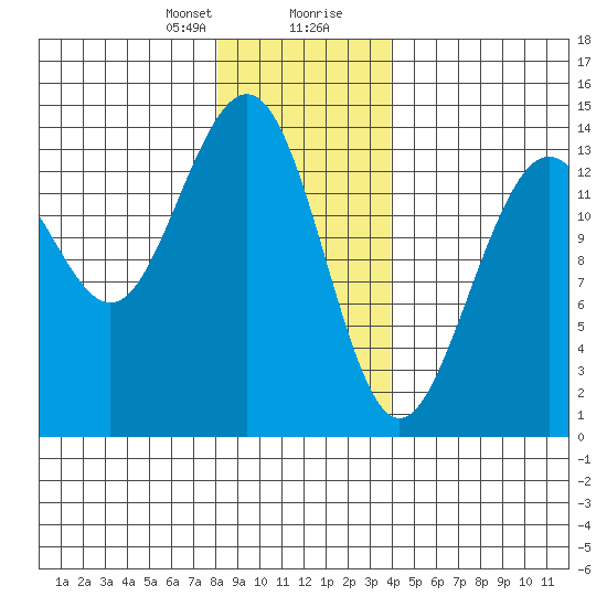 Cosmos Point tide chart for Sunday, January 21, 2024
