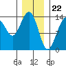 Cosmos Point tide chart for Monday, January 22, 2024