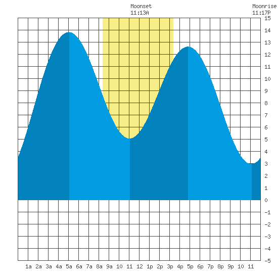 Cosmos Point tide chart for Tuesday, January 2, 2024