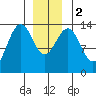 Cosmos Point tide chart for Tuesday, January 2, 2024