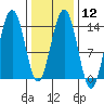 Cosmos Point tide chart for Monday, February 12, 2024