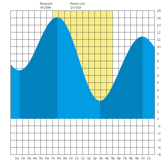 Cosmos Point tide chart for Sunday, February 18, 2024