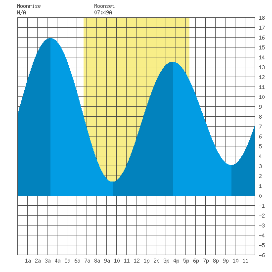 Cosmos Point tide chart for Thursday, February 29, 2024