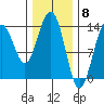 Cosmos Point tide chart for Thursday, February 8, 2024