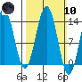 Cosmos Point tide chart for Sunday, March 10, 2024