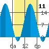 Cosmos Point tide chart for Monday, March 11, 2024