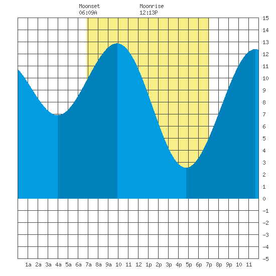 Cosmos Point tide chart for Tuesday, March 19, 2024