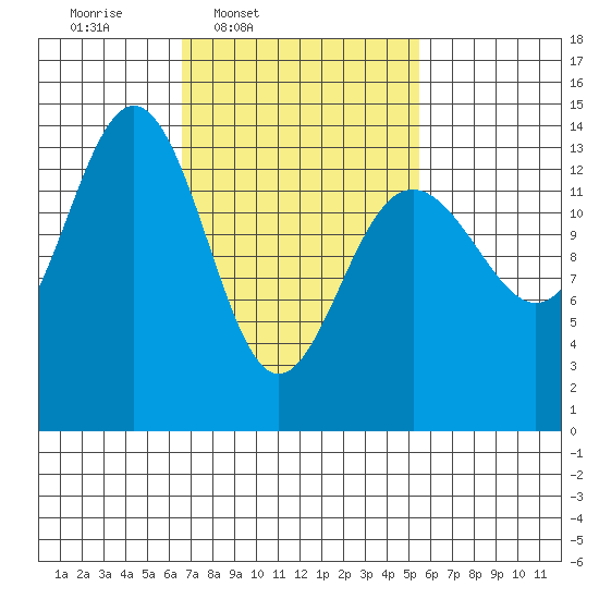 Cosmos Point tide chart for Saturday, March 2, 2024