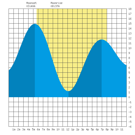Cosmos Point tide chart for Sunday, April 14, 2024