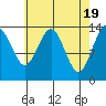 Cosmos Point tide chart for Friday, April 19, 2024