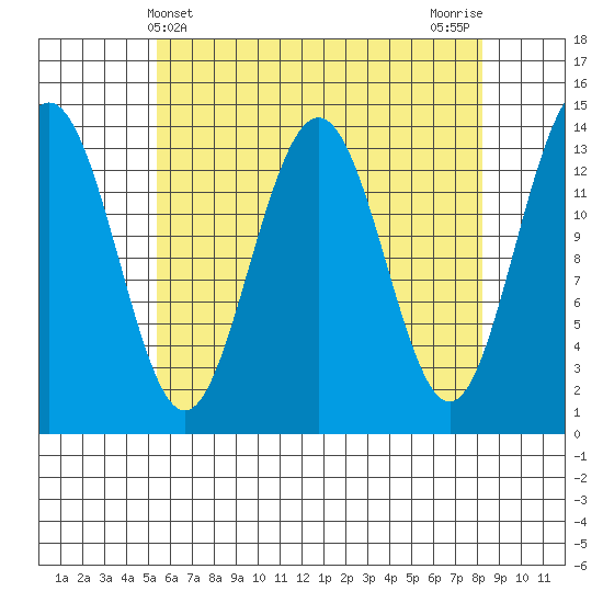 Cosmos Point tide chart for Sunday, April 21, 2024