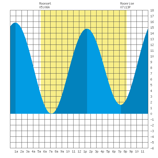 Cosmos Point tide chart for Monday, April 22, 2024