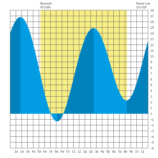 Cosmos Point tide chart for Wednesday, April 24, 2024