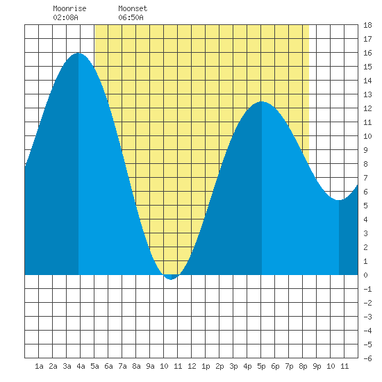 Cosmos Point tide chart for Sunday, April 28, 2024