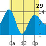Cosmos Point tide chart for Monday, April 29, 2024